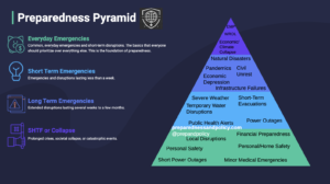 The preparedness pyramid, which describes foundational events and the preparedness that builds off of that foundation. This is a high level prepping framework.